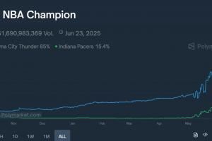 ?NBA总冠军动态胜率：雷霆85% 步行者15%?